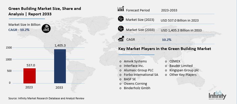 Green Building Market Overview