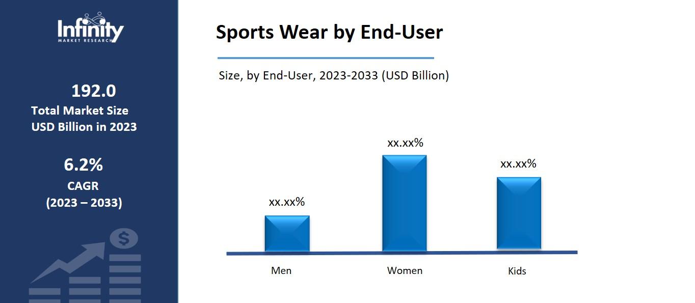 Sport Wear Market by End User