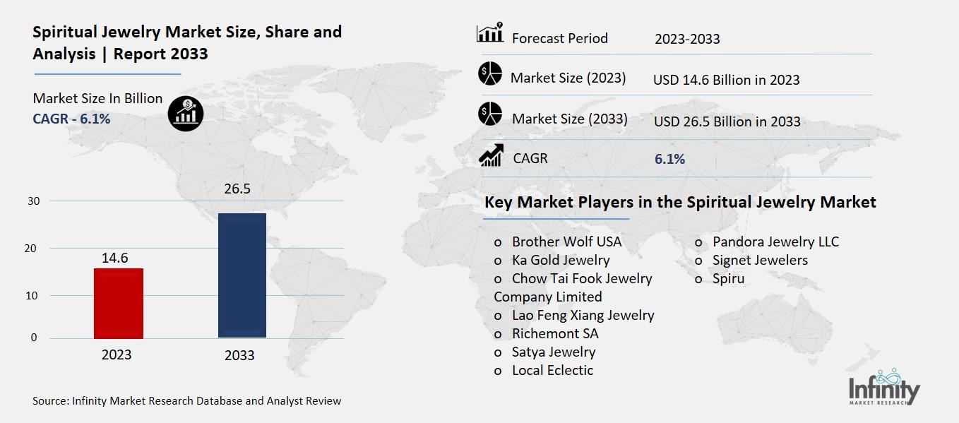 Spiritual jewelry Market Overview