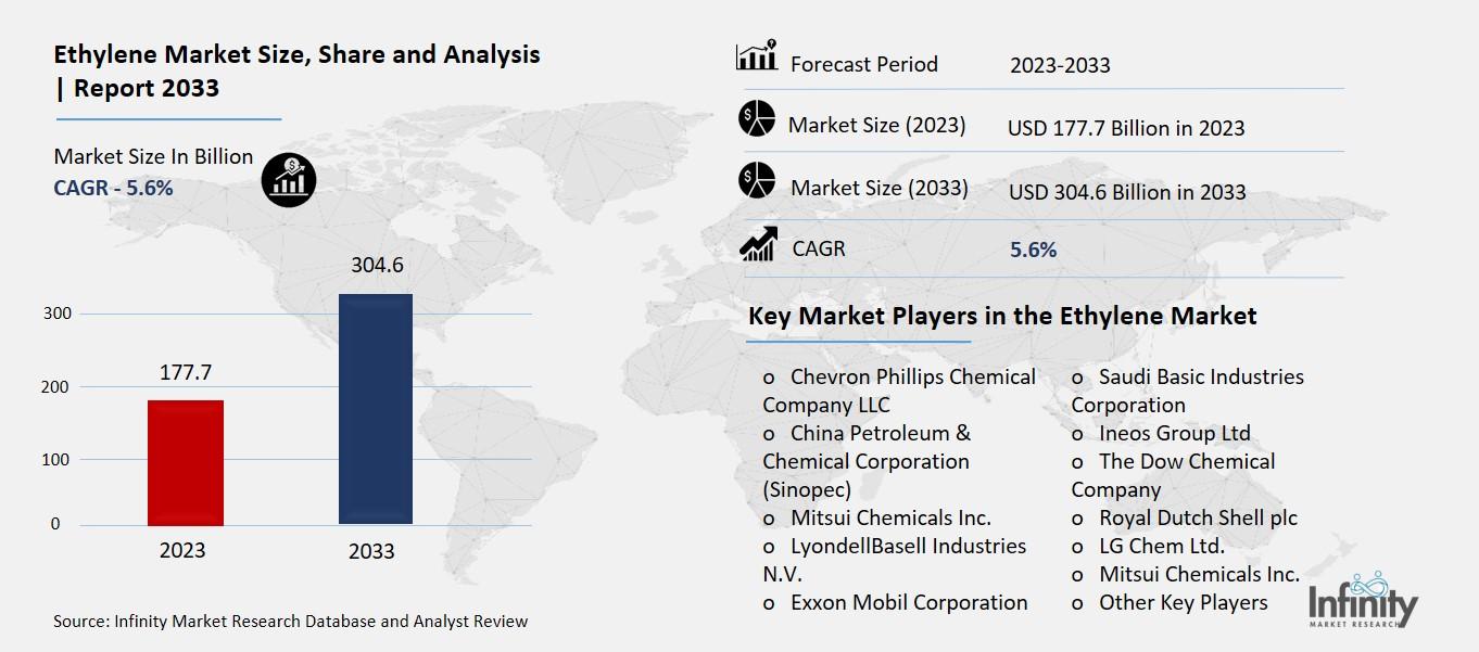 Ethylene Market Overview