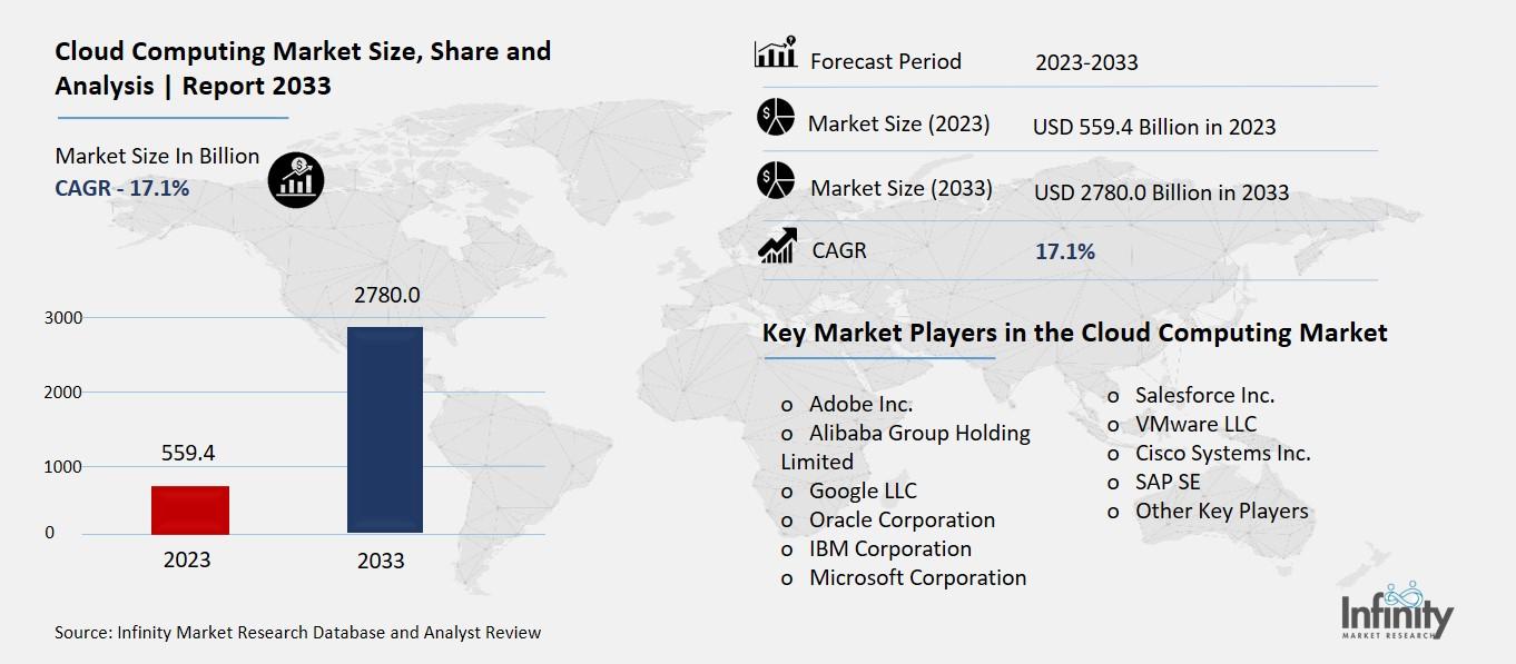 Cloud Computing Market Overview