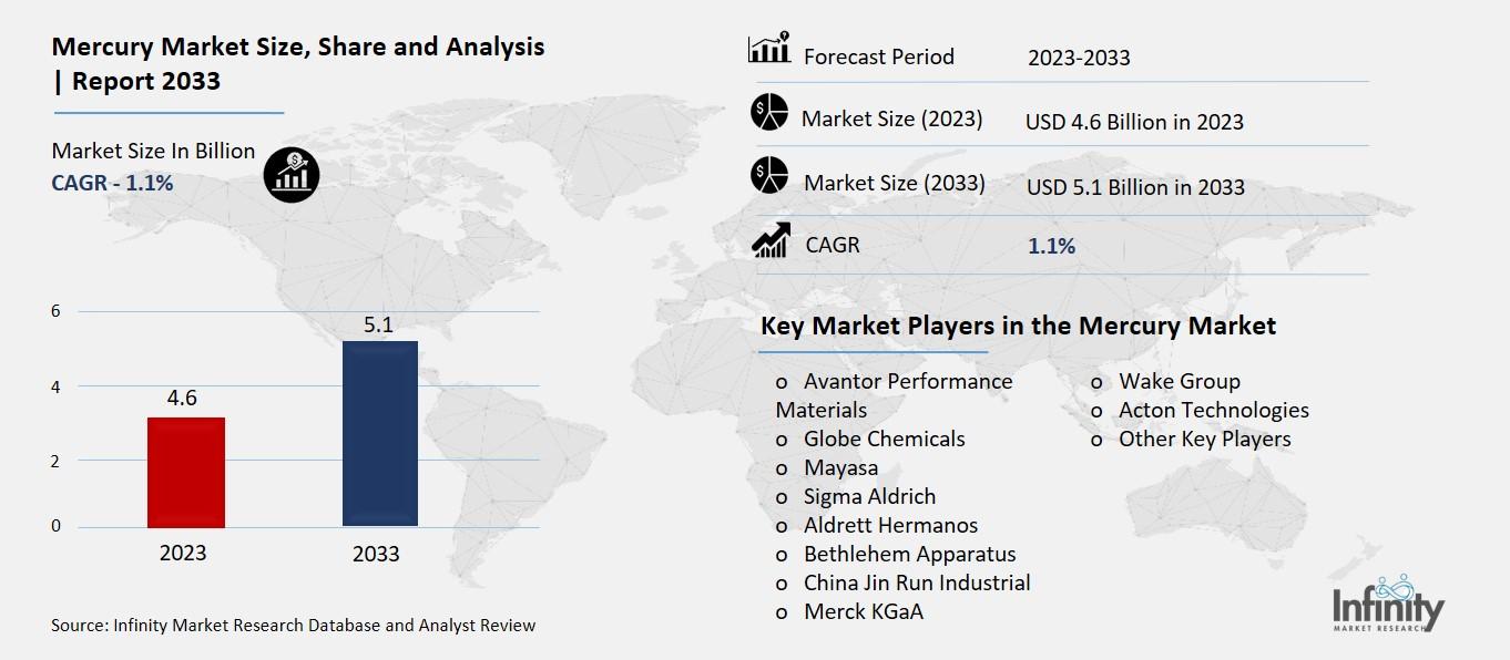 Mercury Market Overview