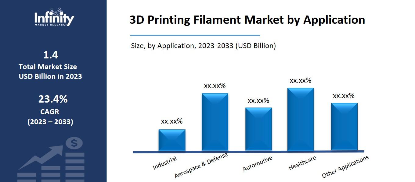 3D printing Filament Market by Application