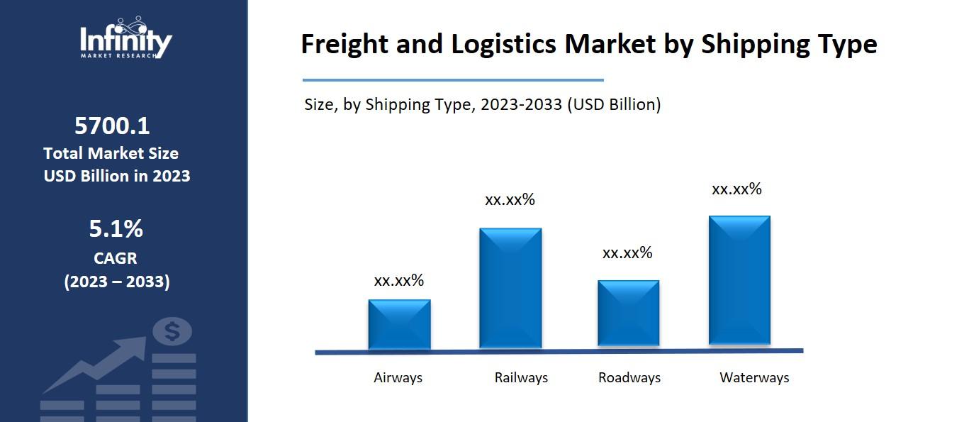 Freight and Logistics Market by Shipping Type