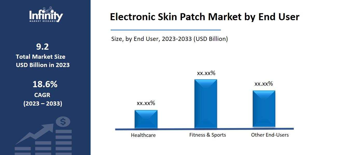 Electronic Skin Patch Market by End User