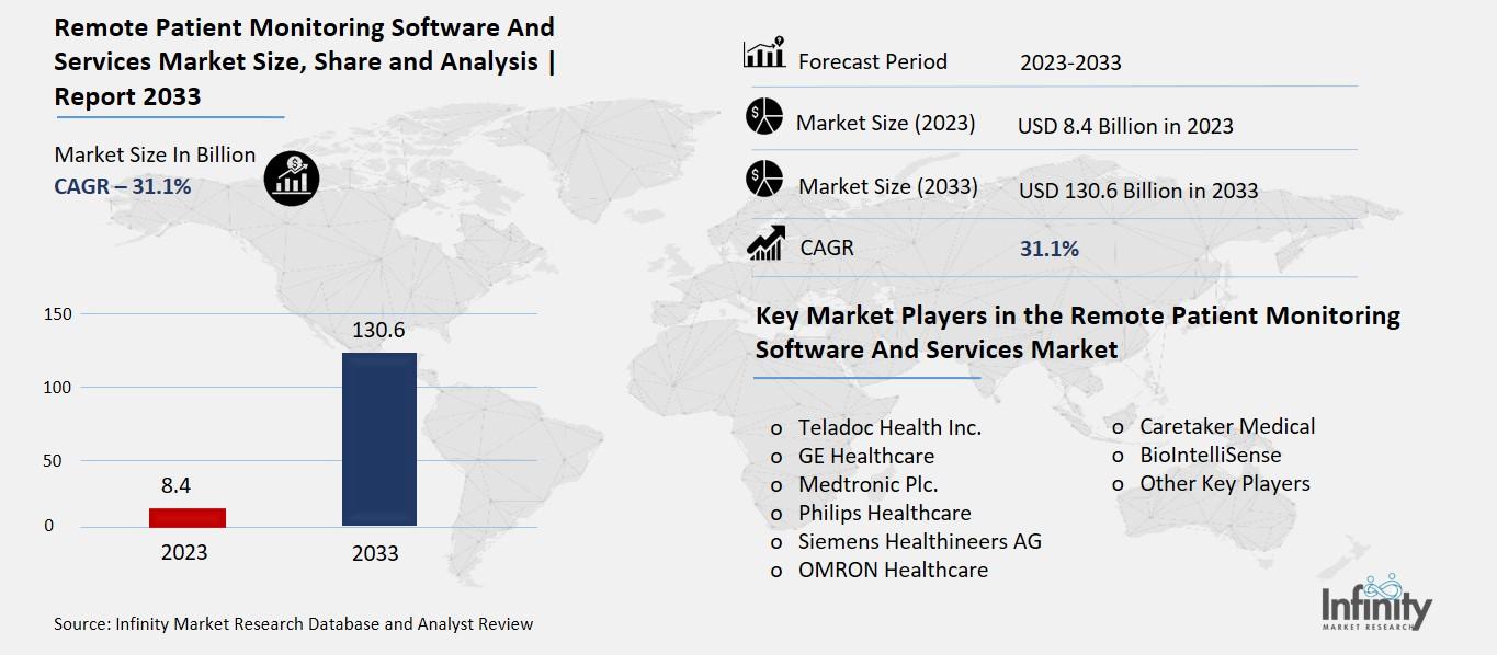 Remote patient Monitoring Software Market Overview