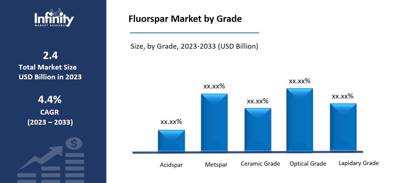 Fluorspar Market by Grade