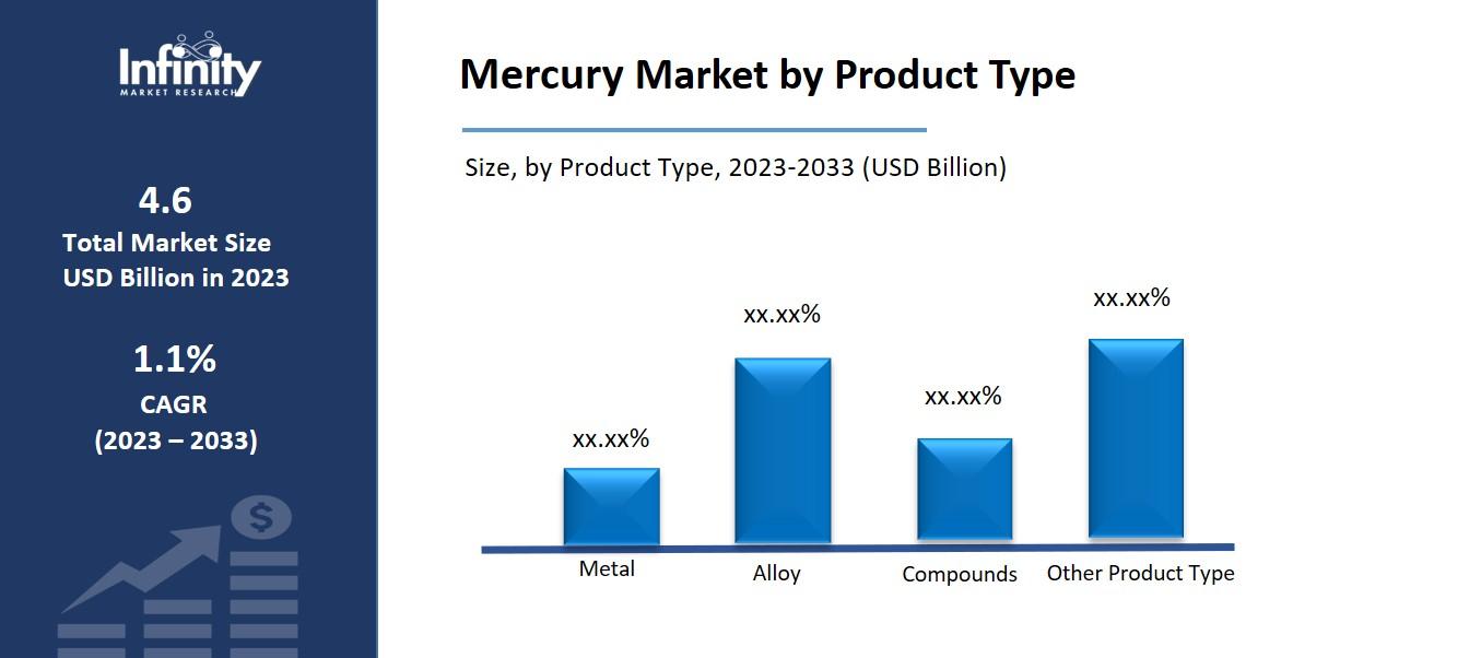 Mercury Market by Product Type