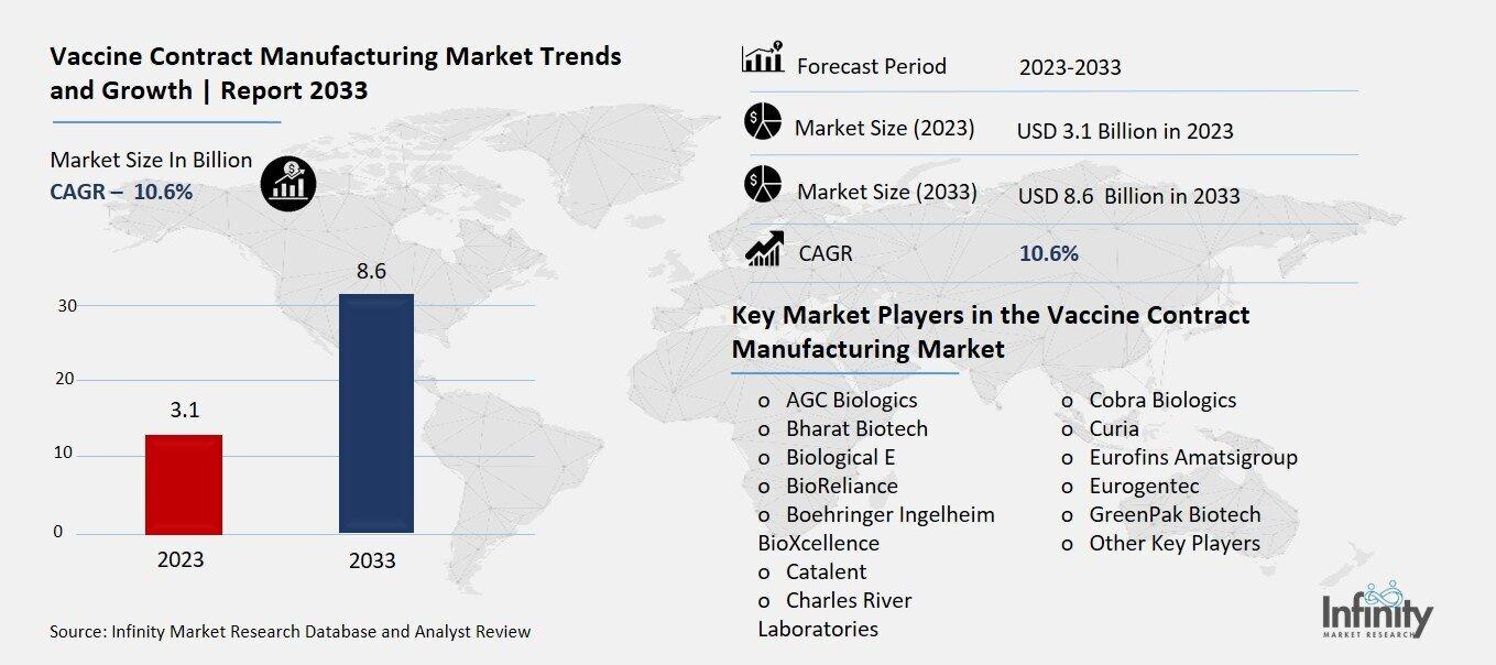 Vaccine Contract Manufacturing Market Overview