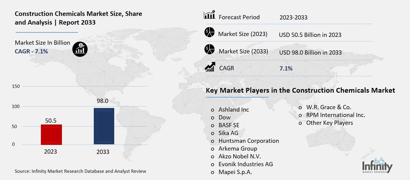 Construction Chemicals Market Overview