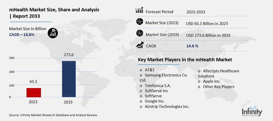 mHealth Market Overview