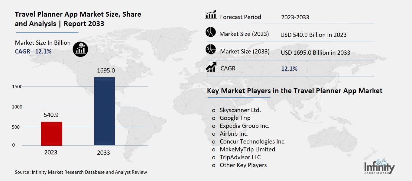 Travel Planner App Market Overview