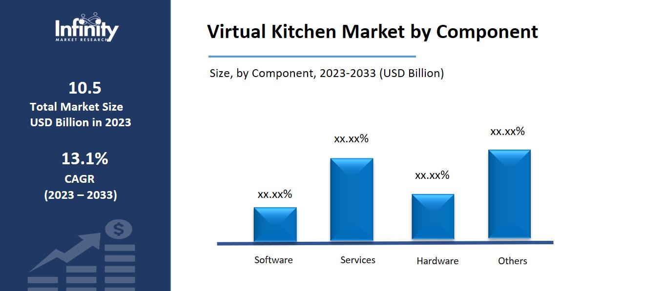 Virtual Kitchen Market by Component