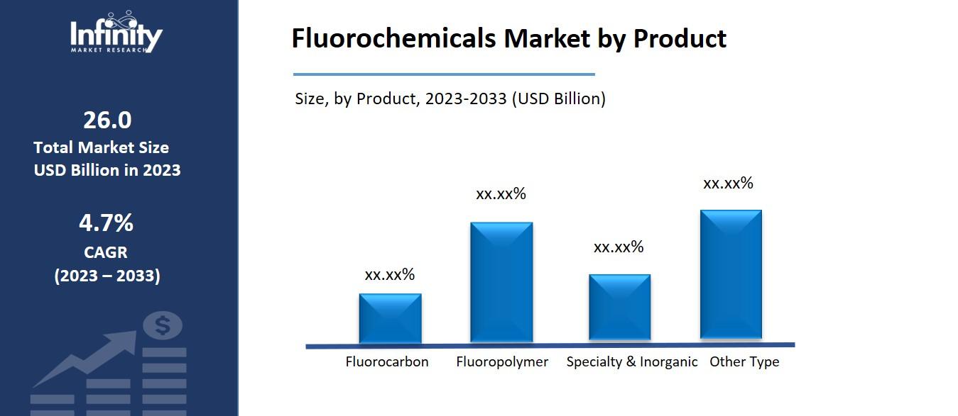 Fluorochemicals Market by Product