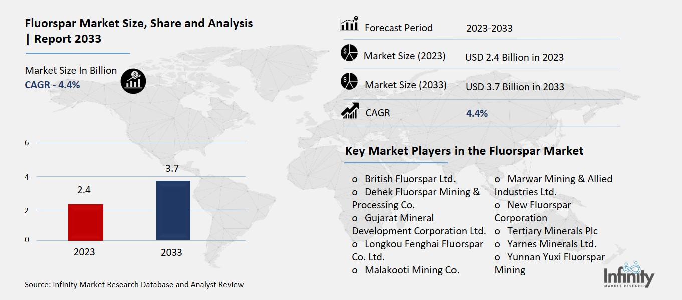 Fluorspar Market Overview