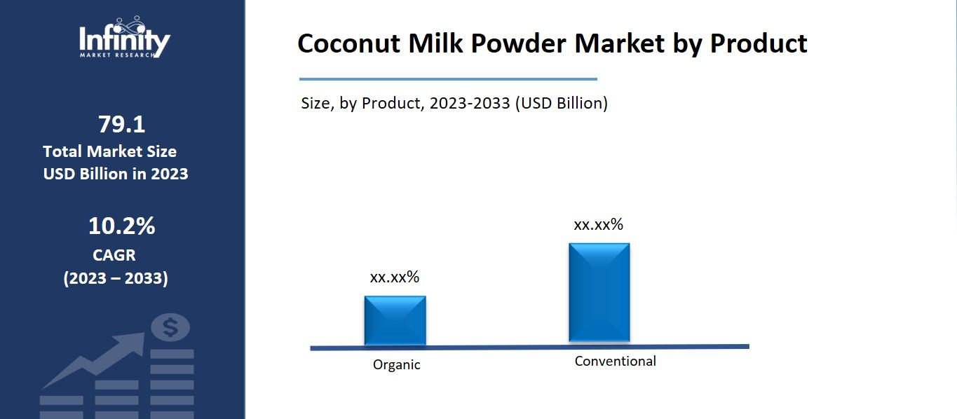 Coconut Milk Powder Market by Product