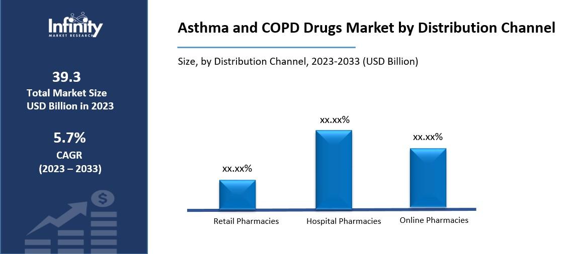 Asthma and COPD Drugs Market by Distribution Channel