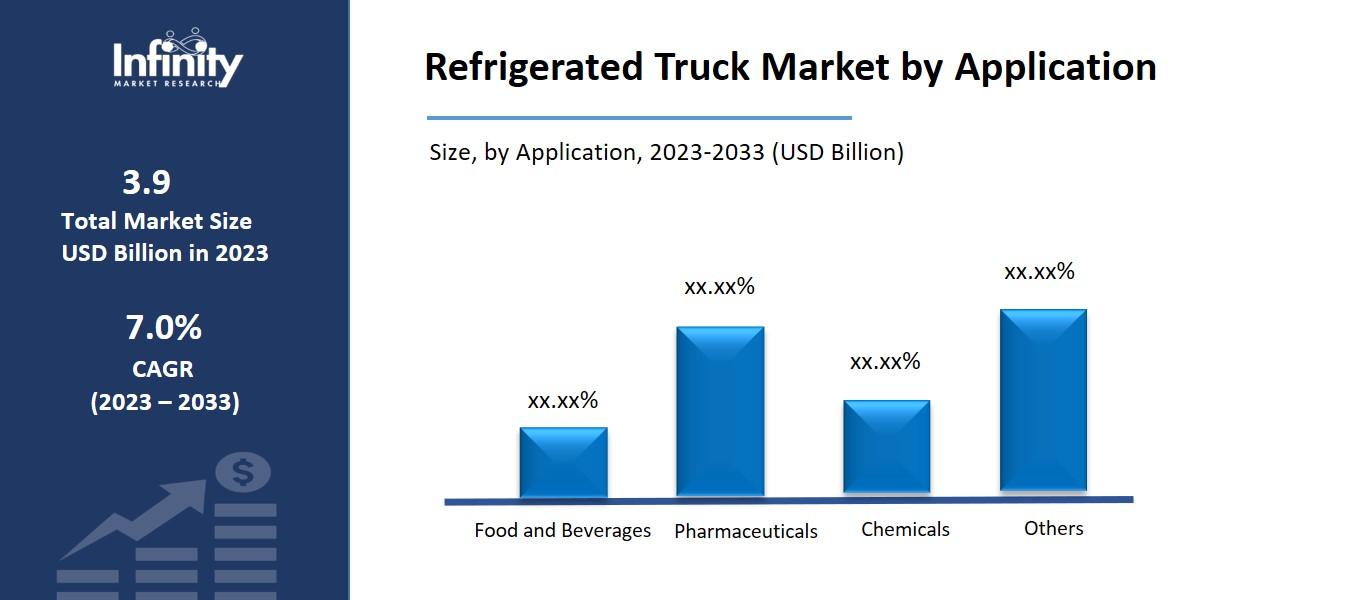 Refrigerated Truck Market by Application