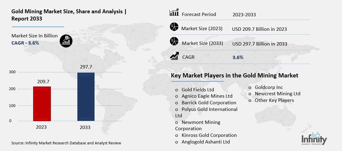 Gold Mining Market Overview