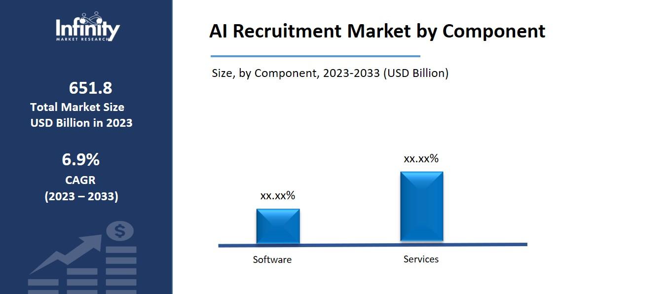 AI Recruitment Market by Component