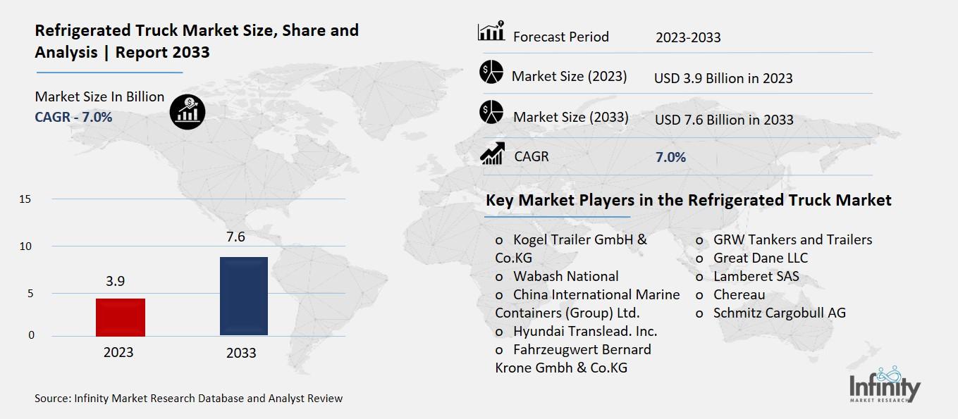 Refrigerated Truck Market Overview