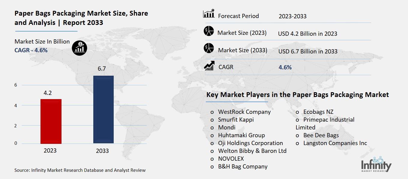 Paper Bags Packaging Market Overview