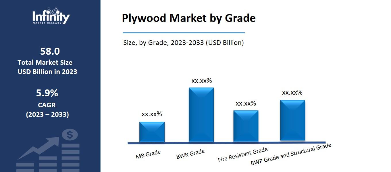 Plywood Market by Grade 