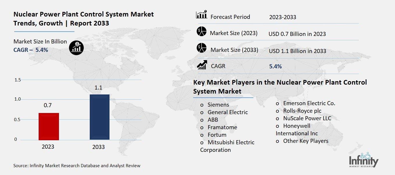 Nuclear Power Plant Control System Market Overview