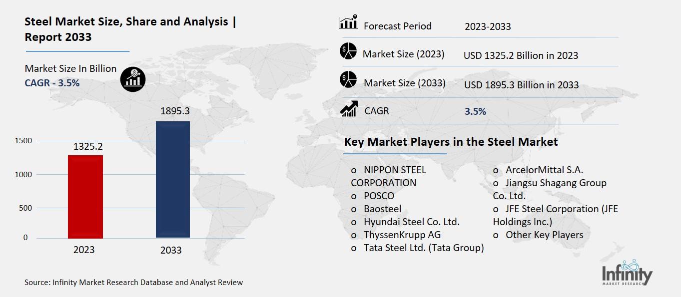 Steel Market Overview