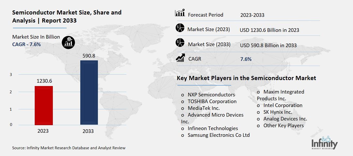 Semiconductor Market Overview