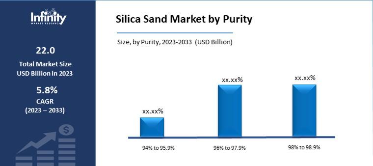 Silica Sand Market By Purity