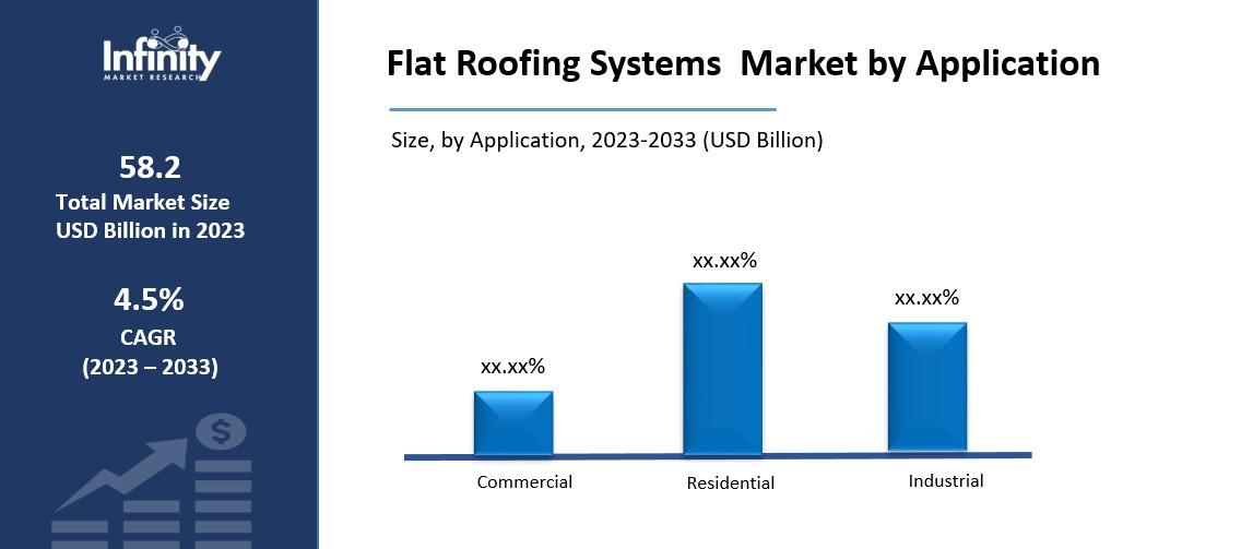 Flat Roofing Systems Market by Application