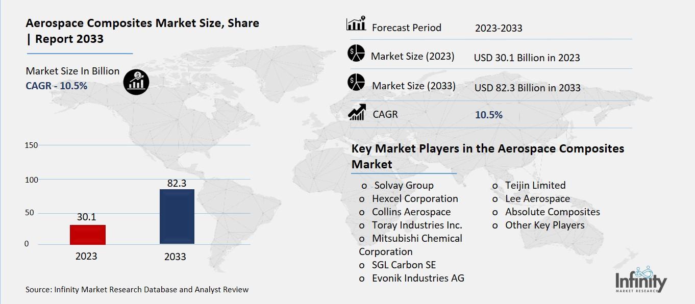 Aerospace Composites Market Overview