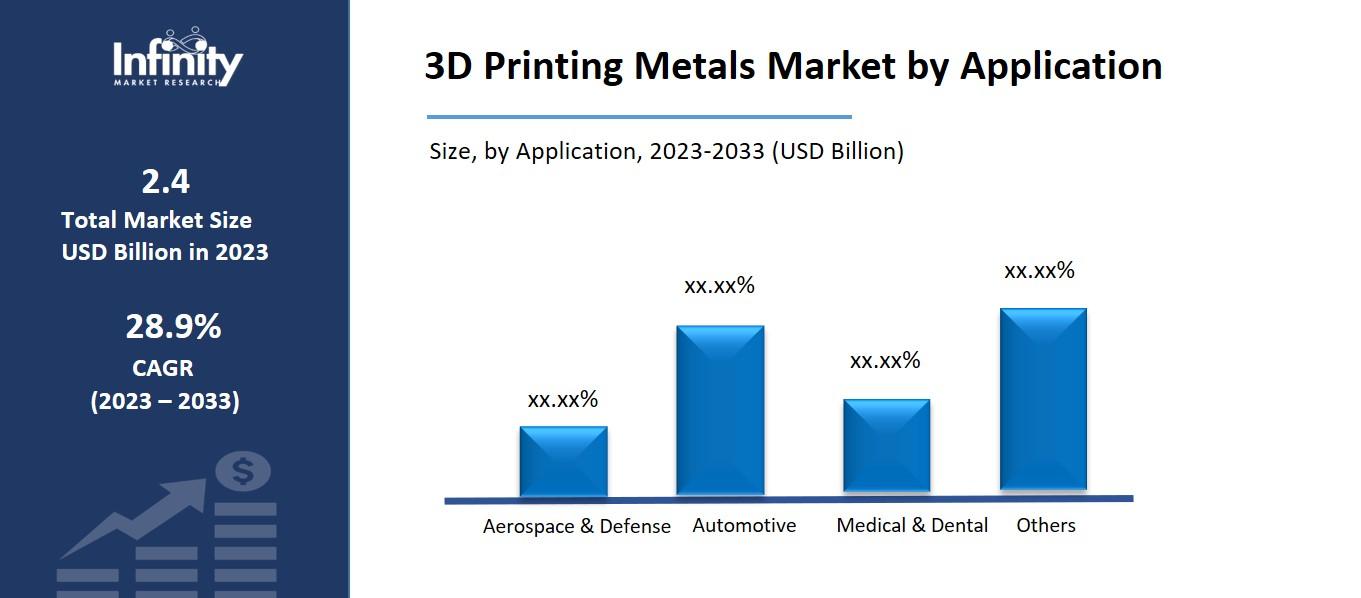 3D Printing Metals Market by Application