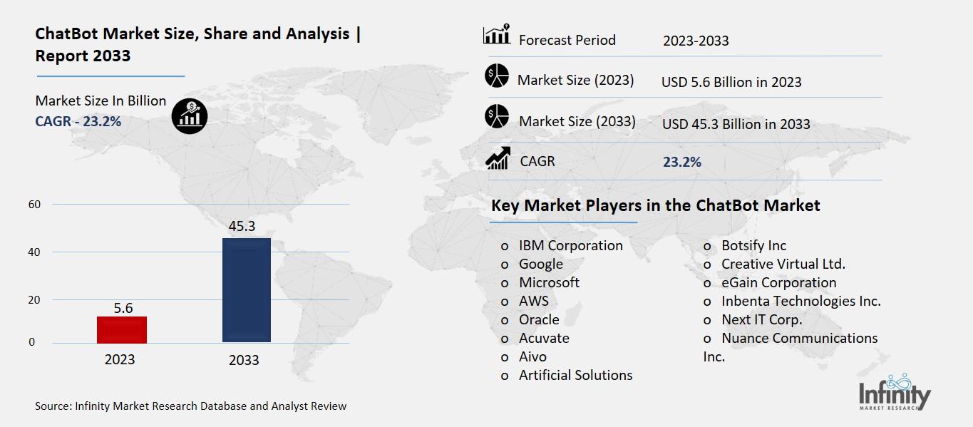 ChatBot Market Overview