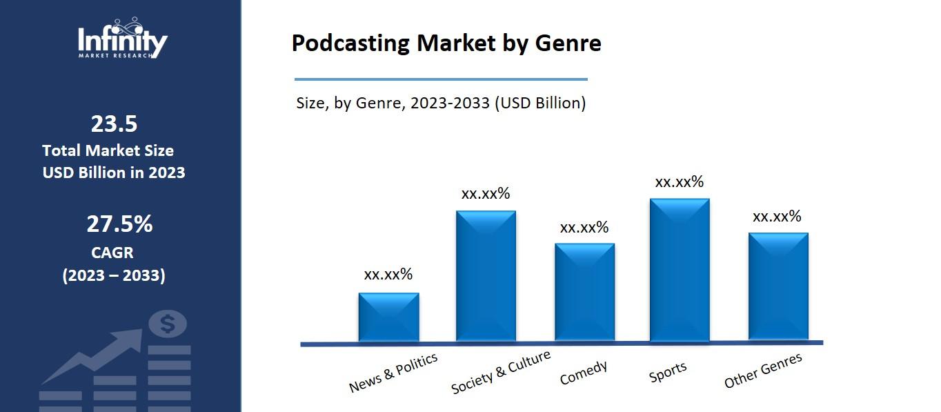 Podcasting Market by Genre