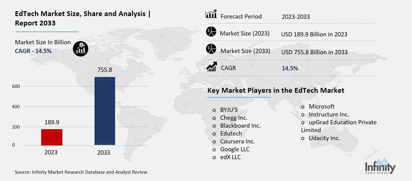 EdTech Market Overview