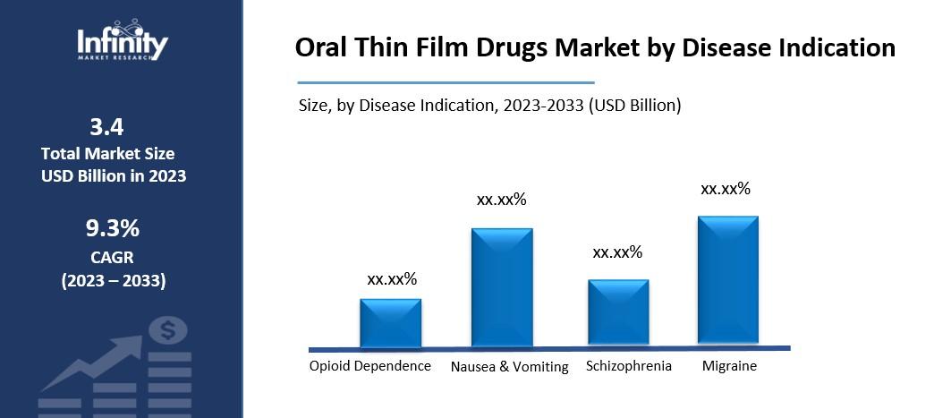 Oral Thin Film Drugs Market by Disease Indication