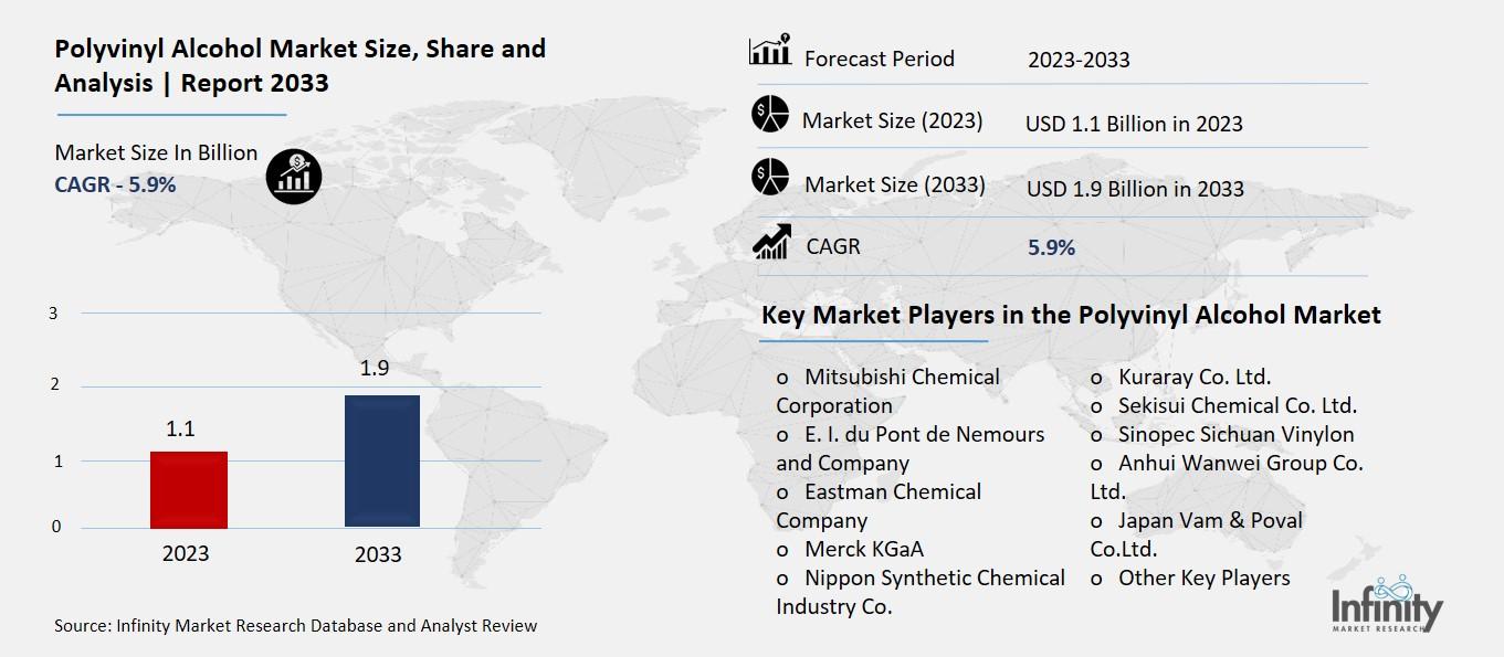 Polyvinyl Alcohol Market Overview