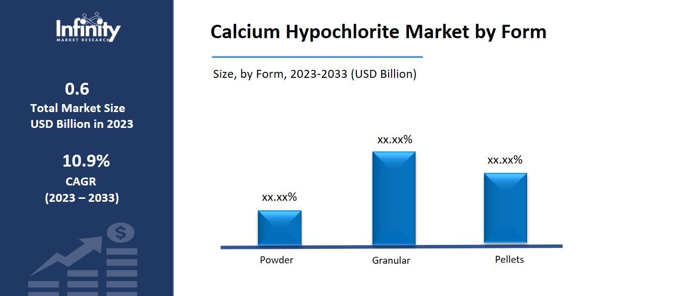 Calcium Hypochlorite Market by Form