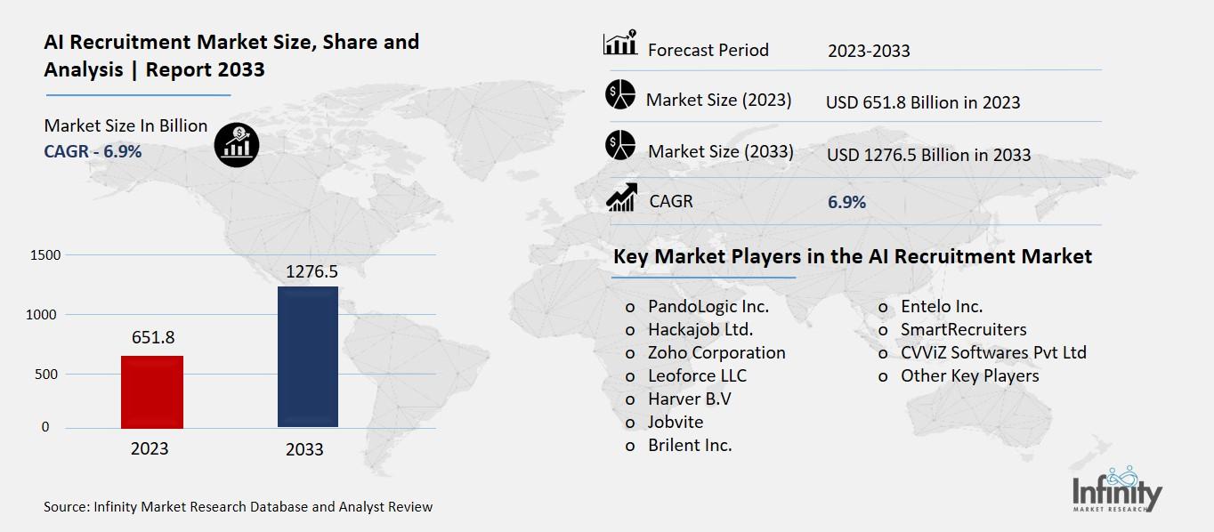 AI Recruitment Market Overview