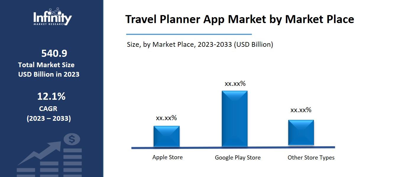 Travel Planner App Market by Market Place