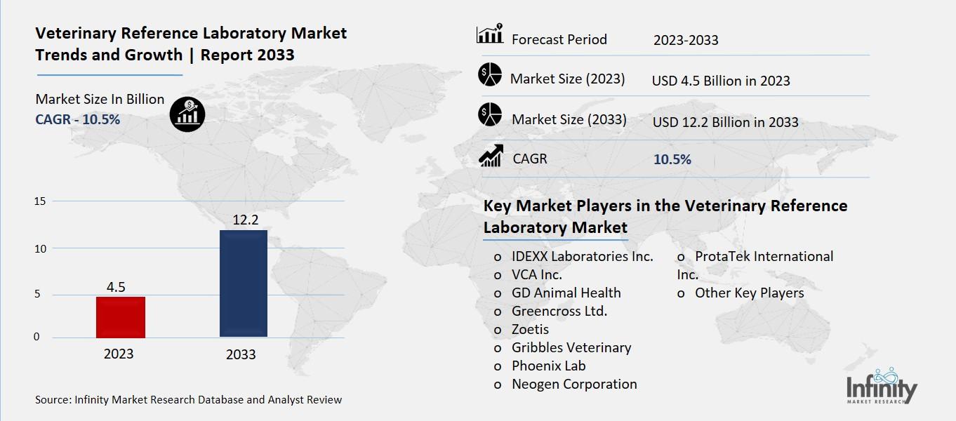 Veterinary Reference Laboratory Market Overview