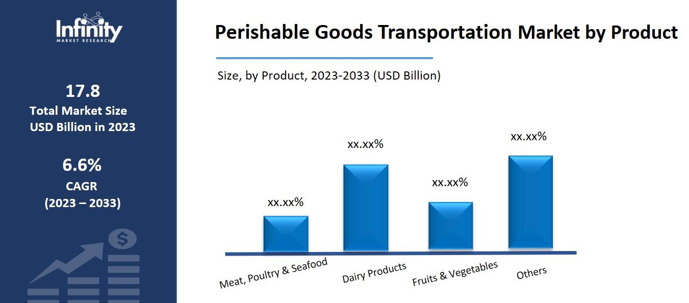 Perishable Goods Transportation Marketa by Product