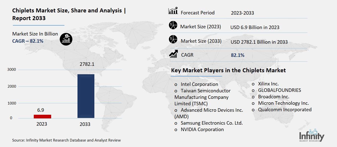 Chiplets Market Overview