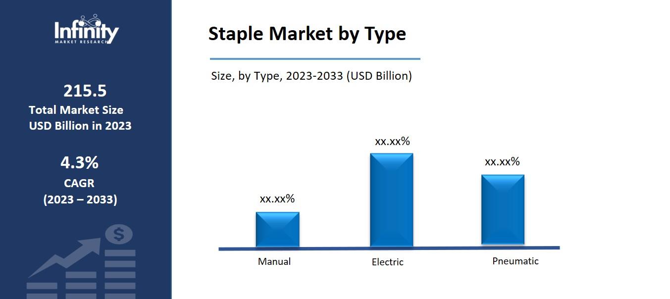 Staple Market by Type