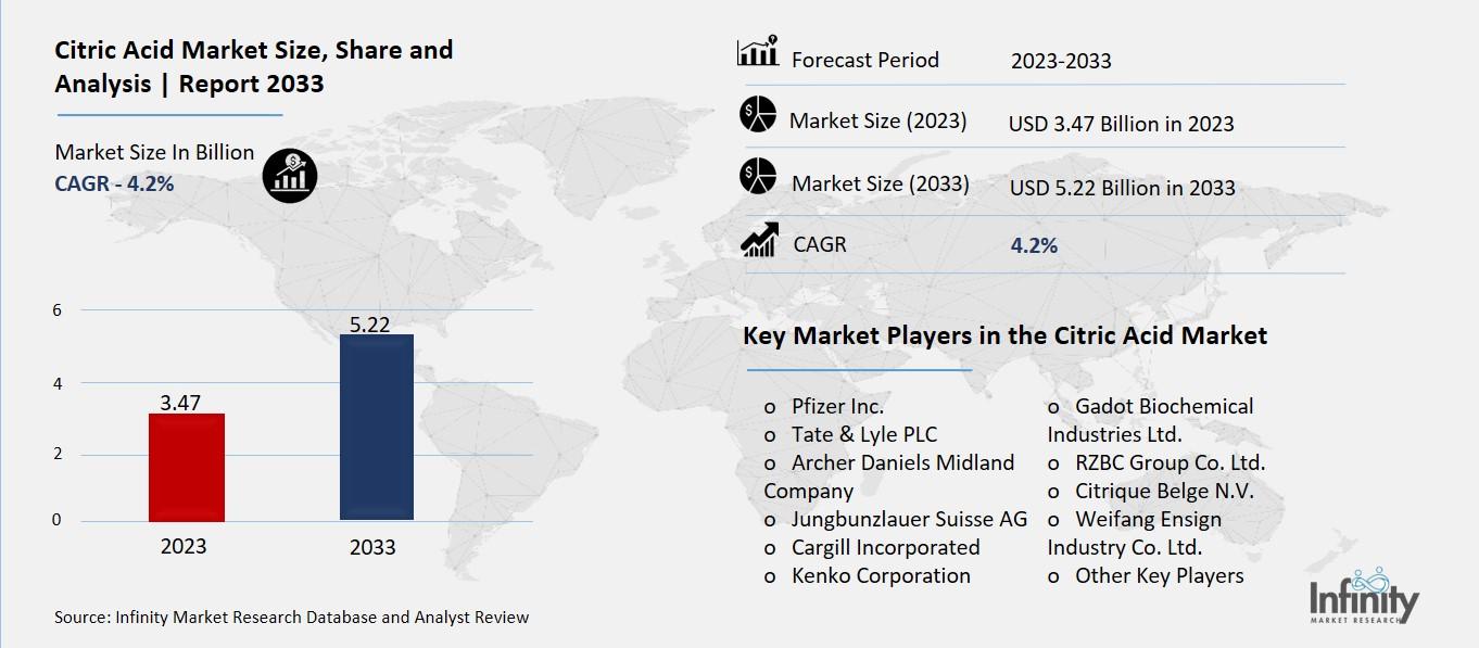 Citric Acid Market Overview