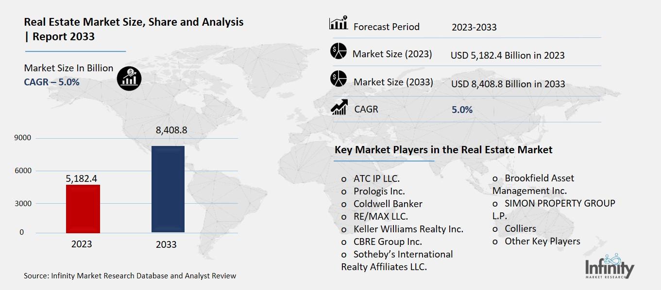 Real Estate Market Overview