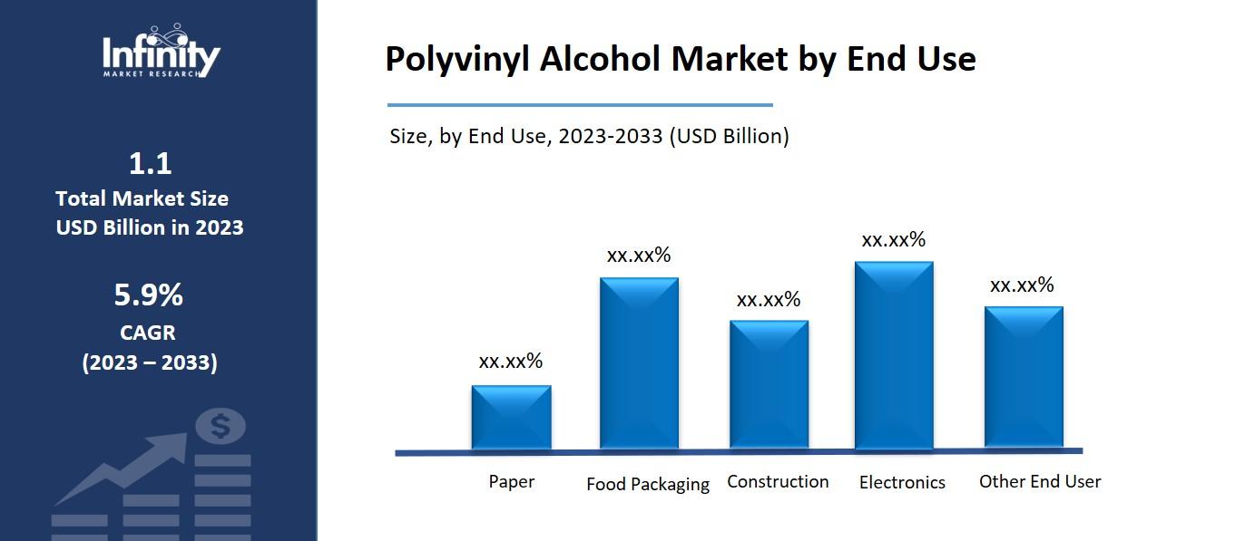 Polyvinyl Alcohol Market by End Use