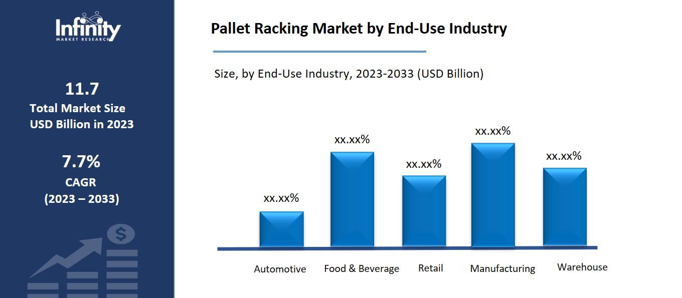 Pallet Racking Market by End-Use Industry